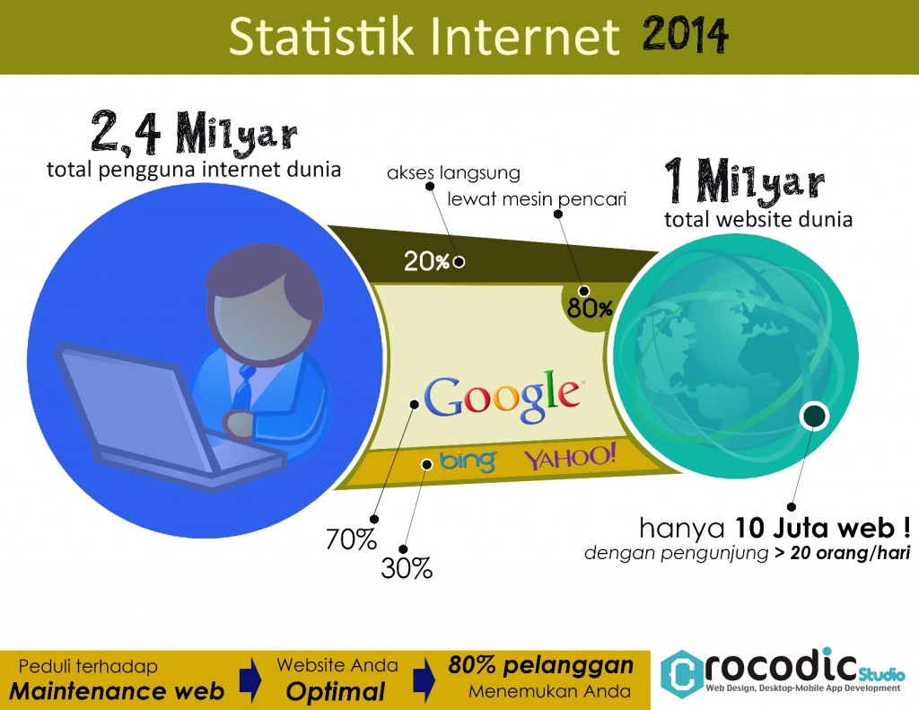 [Infografis] Statistik Internet 2014
