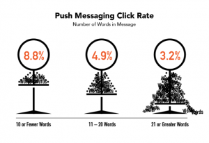 Ideal_Push_Message_Length_for_Best_Click_Rate