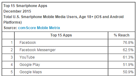 facebook-most-used-app