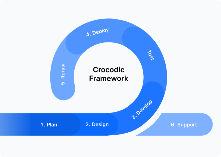 Crocodic Framework Diagram